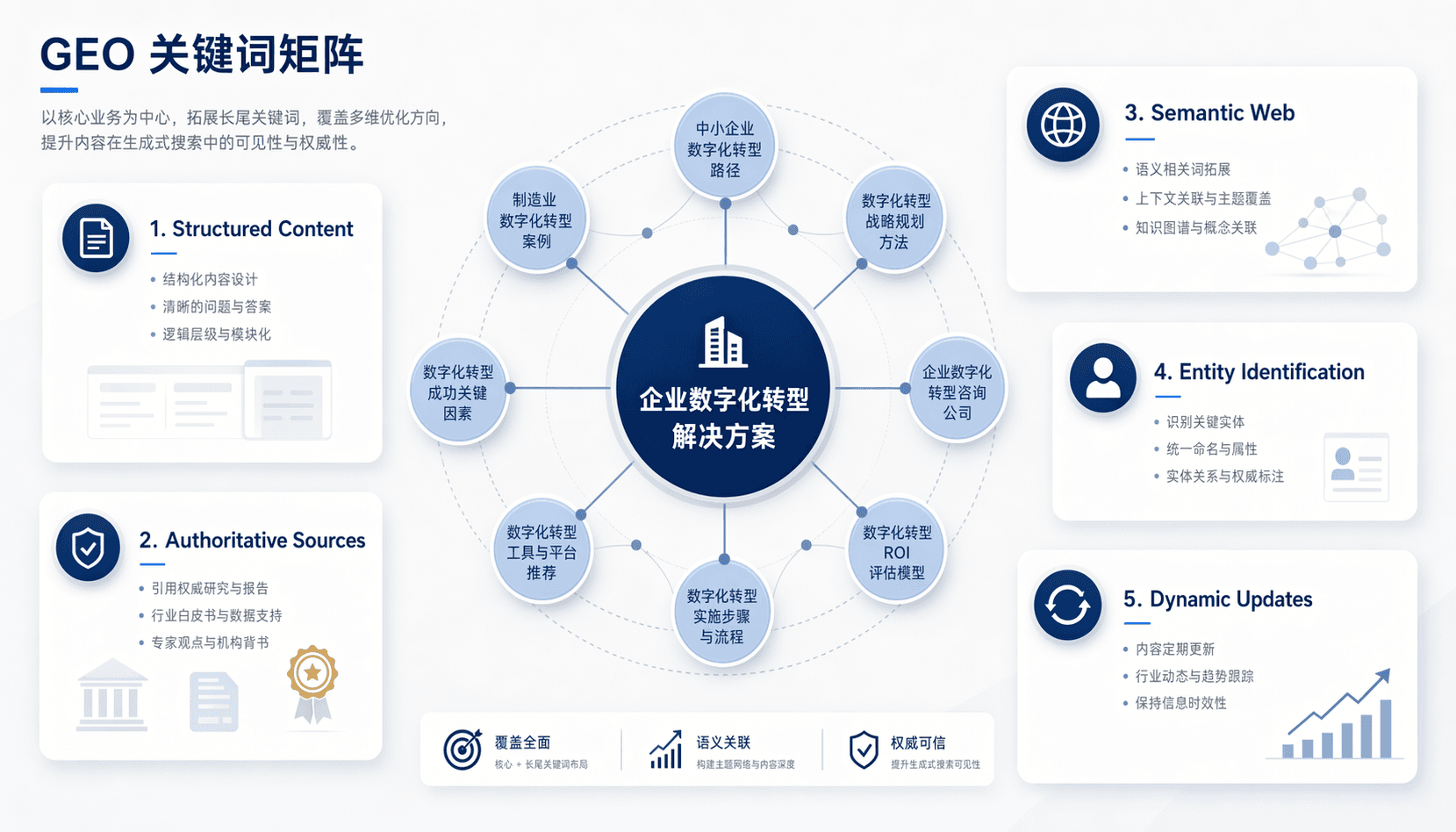 GEO关键词策略与优化维度