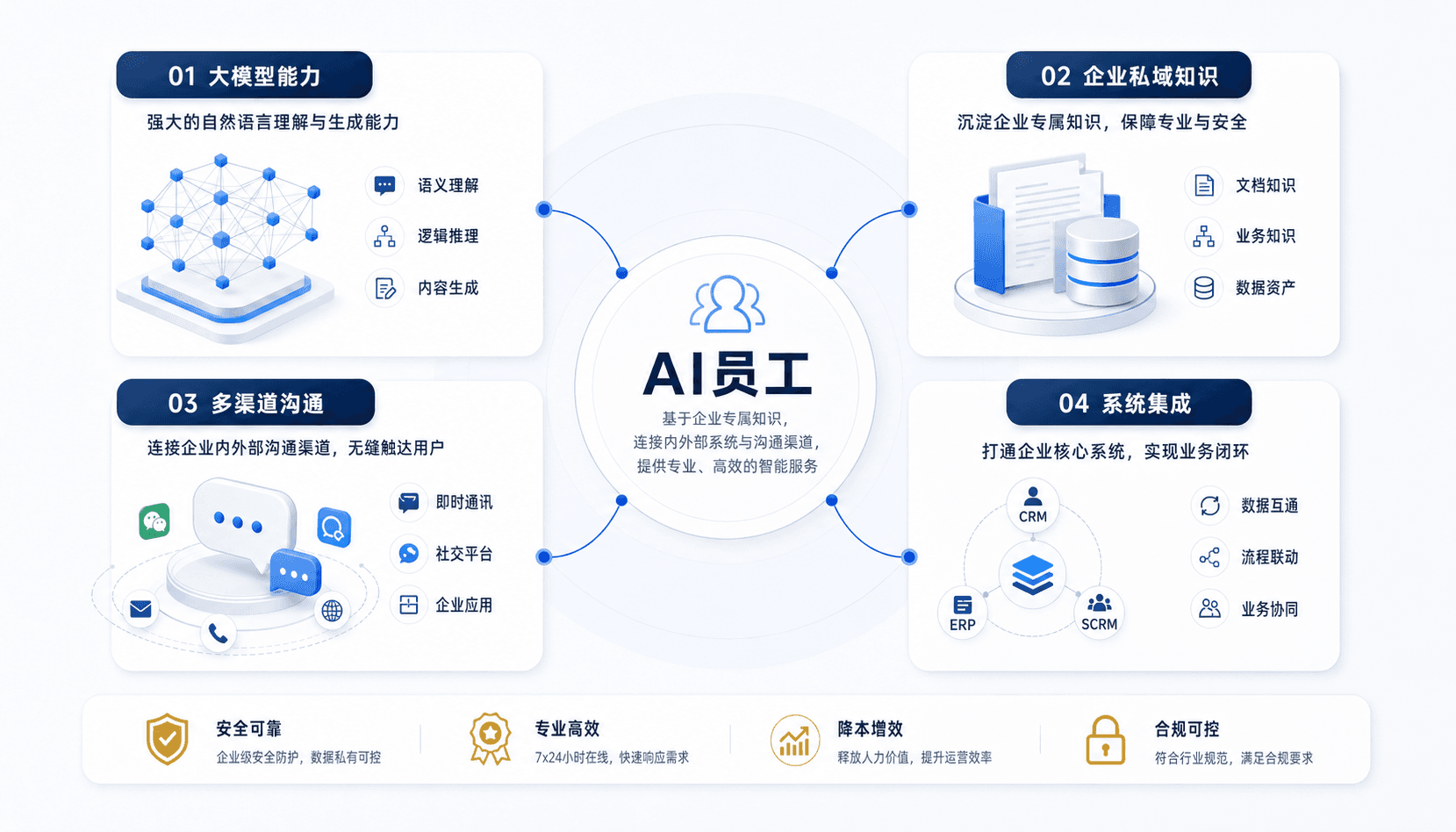 东方盈AI员工系统组成示意图