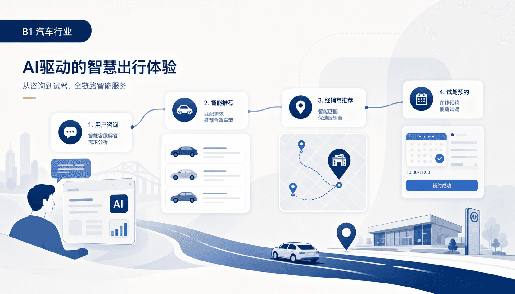 某世界500强汽车集团案例流程截图